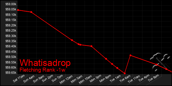 Last 7 Days Graph of Whatisadrop