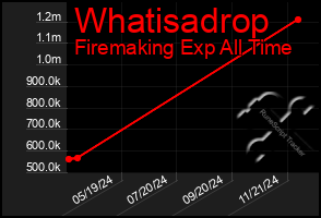 Total Graph of Whatisadrop