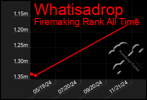 Total Graph of Whatisadrop