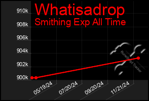 Total Graph of Whatisadrop