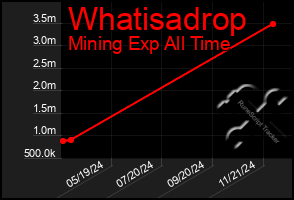 Total Graph of Whatisadrop