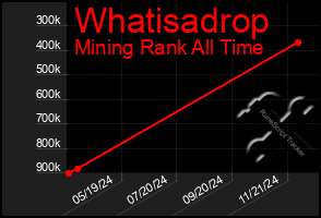 Total Graph of Whatisadrop