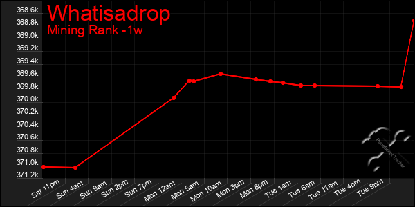 Last 7 Days Graph of Whatisadrop