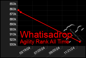 Total Graph of Whatisadrop