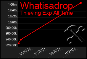 Total Graph of Whatisadrop