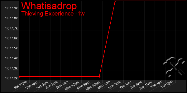 Last 7 Days Graph of Whatisadrop