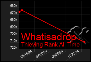 Total Graph of Whatisadrop