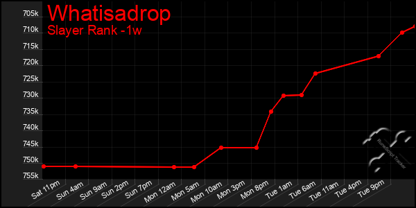 Last 7 Days Graph of Whatisadrop