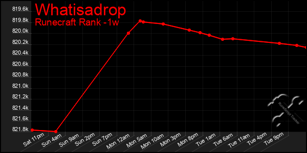 Last 7 Days Graph of Whatisadrop