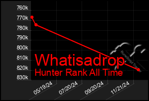 Total Graph of Whatisadrop