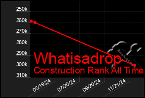 Total Graph of Whatisadrop