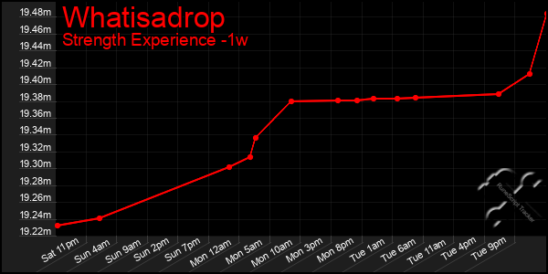 Last 7 Days Graph of Whatisadrop