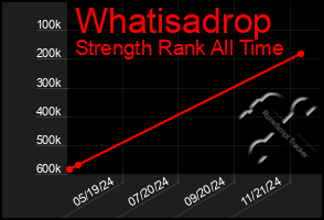 Total Graph of Whatisadrop