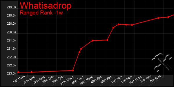 Last 7 Days Graph of Whatisadrop