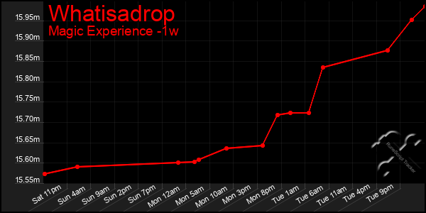 Last 7 Days Graph of Whatisadrop