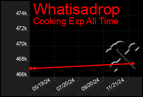 Total Graph of Whatisadrop