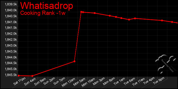 Last 7 Days Graph of Whatisadrop