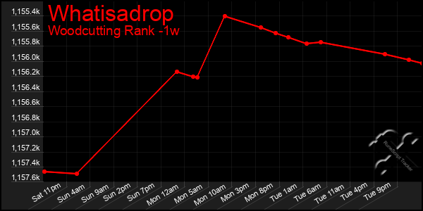 Last 7 Days Graph of Whatisadrop