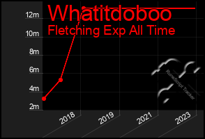 Total Graph of Whatitdoboo