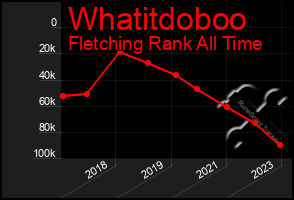 Total Graph of Whatitdoboo