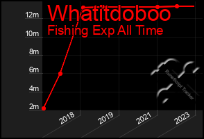 Total Graph of Whatitdoboo