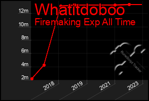 Total Graph of Whatitdoboo