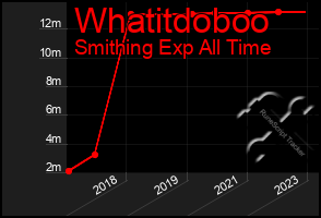 Total Graph of Whatitdoboo