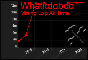 Total Graph of Whatitdoboo