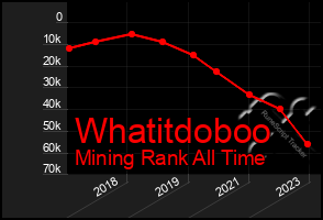 Total Graph of Whatitdoboo