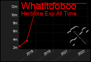 Total Graph of Whatitdoboo