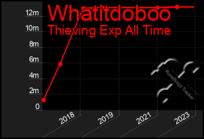 Total Graph of Whatitdoboo