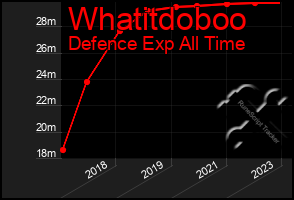 Total Graph of Whatitdoboo