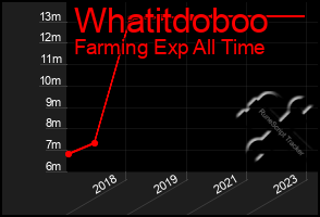 Total Graph of Whatitdoboo