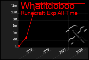 Total Graph of Whatitdoboo