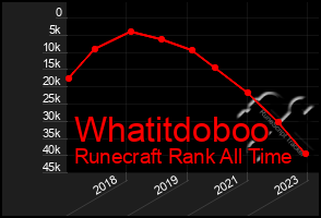 Total Graph of Whatitdoboo