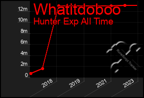 Total Graph of Whatitdoboo