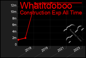 Total Graph of Whatitdoboo