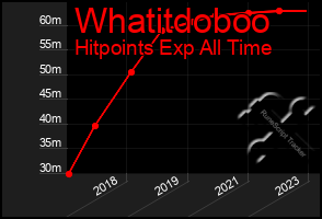 Total Graph of Whatitdoboo