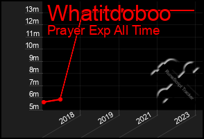 Total Graph of Whatitdoboo