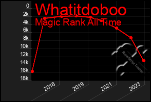 Total Graph of Whatitdoboo