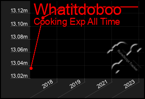 Total Graph of Whatitdoboo