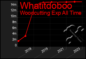 Total Graph of Whatitdoboo