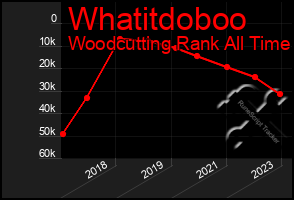 Total Graph of Whatitdoboo