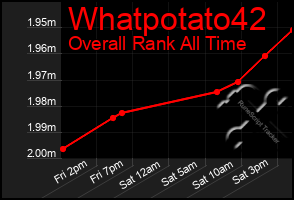 Total Graph of Whatpotato42