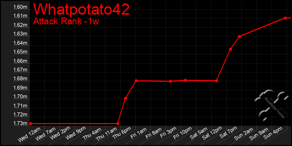 Last 7 Days Graph of Whatpotato42