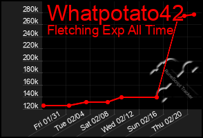 Total Graph of Whatpotato42