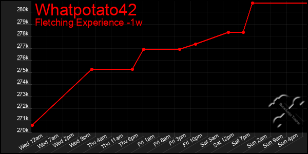 Last 7 Days Graph of Whatpotato42