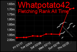 Total Graph of Whatpotato42