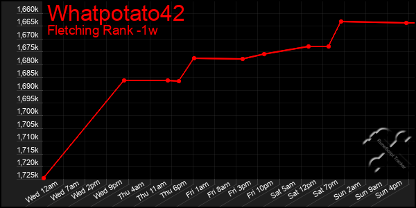 Last 7 Days Graph of Whatpotato42