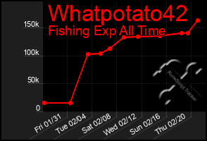 Total Graph of Whatpotato42